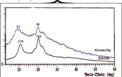 Gambar 12. Perubahan difraktogram kitosan 