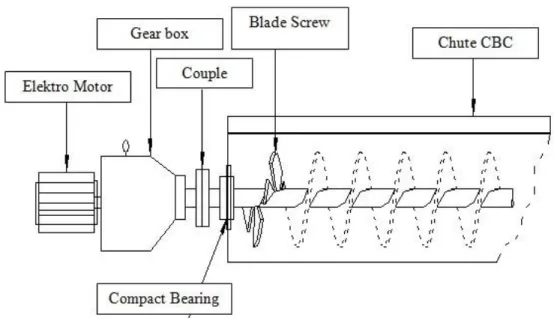 Gambar 8.2. Cake Braker Conveyor ( CBC )
