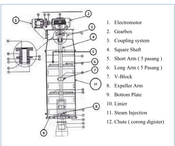 3. Gambar peralatan digister