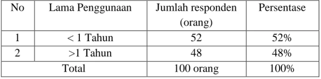 Tabel 4.3 Lama Bekerja di PT. Trijaya Tirta Dharma  No  Lama Penggunaan  Jumlah responden 