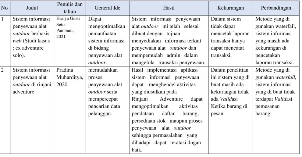 Tabel 1.1 Tabel matrik literatur & posisi penelitian 