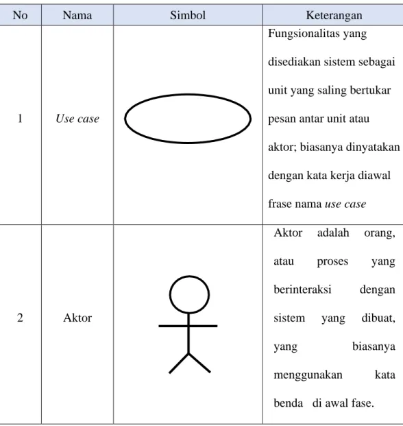 Tabel 2.1 Simbol Use case diagram 