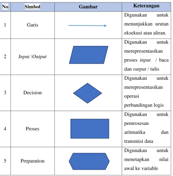 Tabel 2.3 Flowchart 