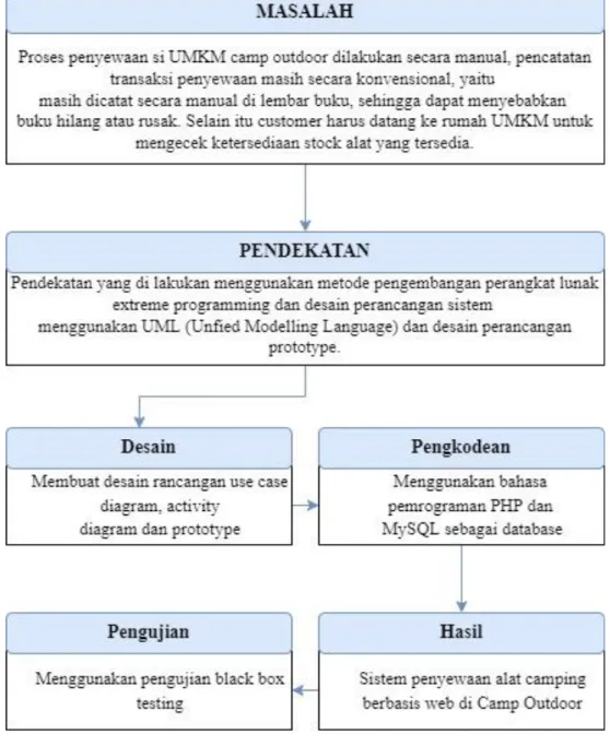 Gambar 3.1 Kerangka Penelitian 