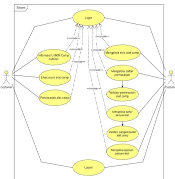Gambar 3.2 use case diagram 