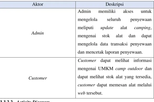Table 3.1 Penjelasan use case diagram 