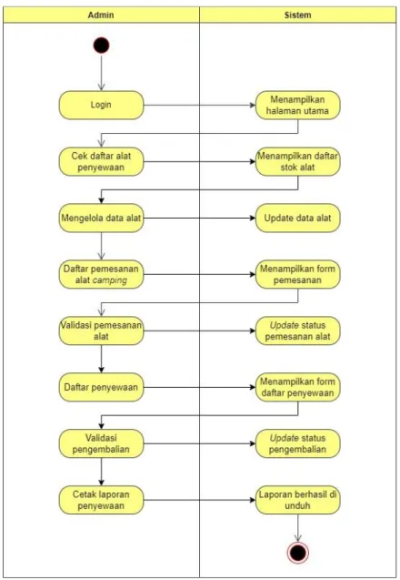 Gambar 3.4 Activity Diagram  admin 