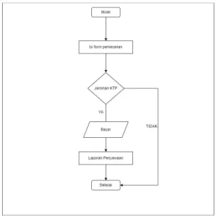Gambar 3.5 Flowchart Sistem Manual 