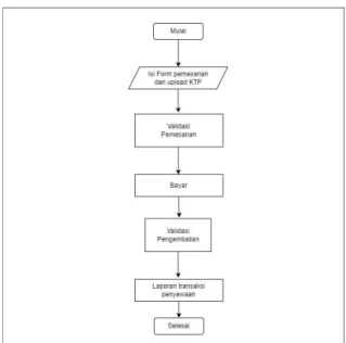 Gambar 3.6 Flowchart sistem yang diusulkan 