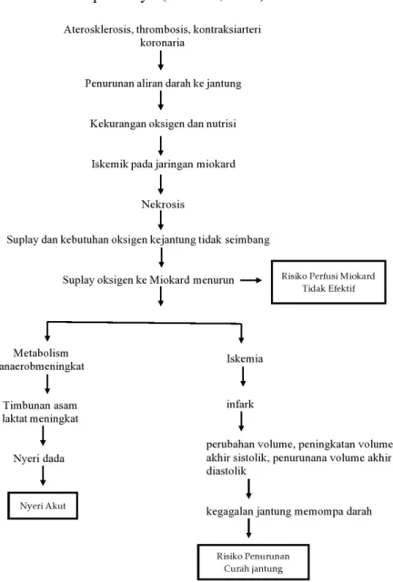 Gambar 2.2 Pathway infark miokard akut  Sumber pathway : (Berliani, 2019) 