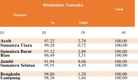 Tabel 1.1 Persentase Pengguna E-commerce menurut Provinsi  Sumatera, Tahun 2019 