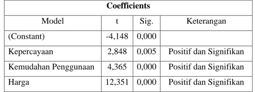 Tabel 4.12 Hasil Uji Parsial (Uji t )  Coefficients 