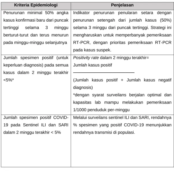 Tabel 2.  2. Kriteria Epidemiologi 