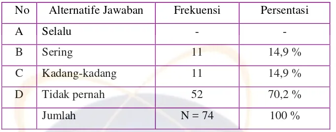 Tabel di atas menunjukkan bahwa 62,1 % siswa SMP Sejahtera 2 rajin 