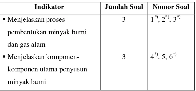 Table 4. Indikator dan Item Soal Instrumen Penelitian 