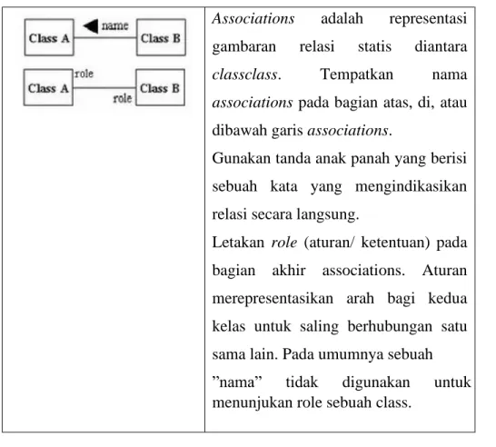 Tabel 2.6 Simbol dan Notasi Dasar Sequence Diagram  Simbol   Notasi Dasar Sequence Diagam  
