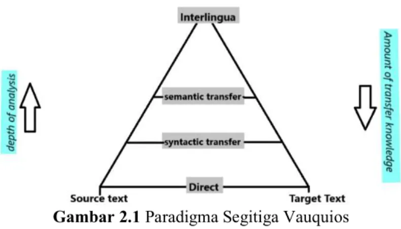 Gambar 2.1 Paradigma Segitiga Vauquios  Berikut bagian bagian pada paradigma Segitiga Vauquios: 