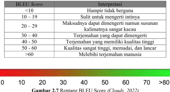 Tabel 2.1 BLEU Score 