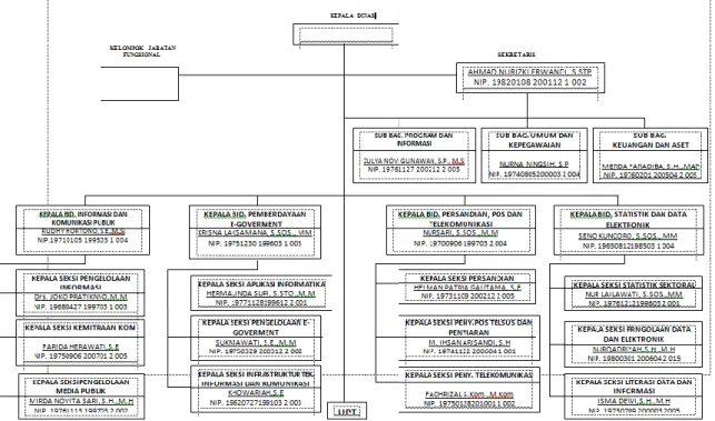 Gambar 2.2 Struktur Organisasi Diskominfo Kota Bandar Lampung 