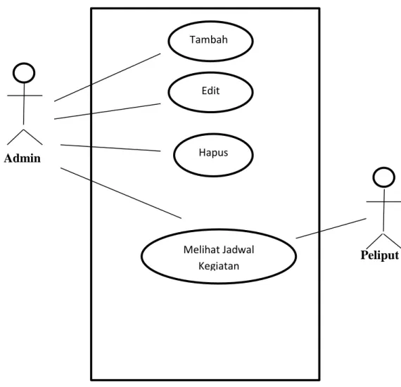 Gambar 4.2 Usecase Diagram Sistem Penjadwalan Tambah 