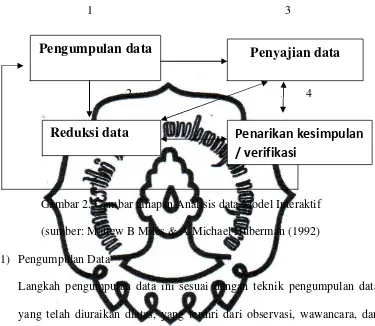 Gambar 2. Gambar tahapan Analisis data Model Interaktif 