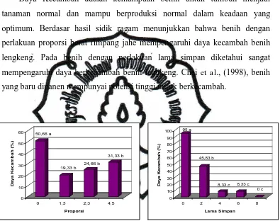 Gambar 10. Pengaruh proporsi rimpang jahe dan lama simpan terhadap daya kecambah benih (Dimocarpus longan Lour) 