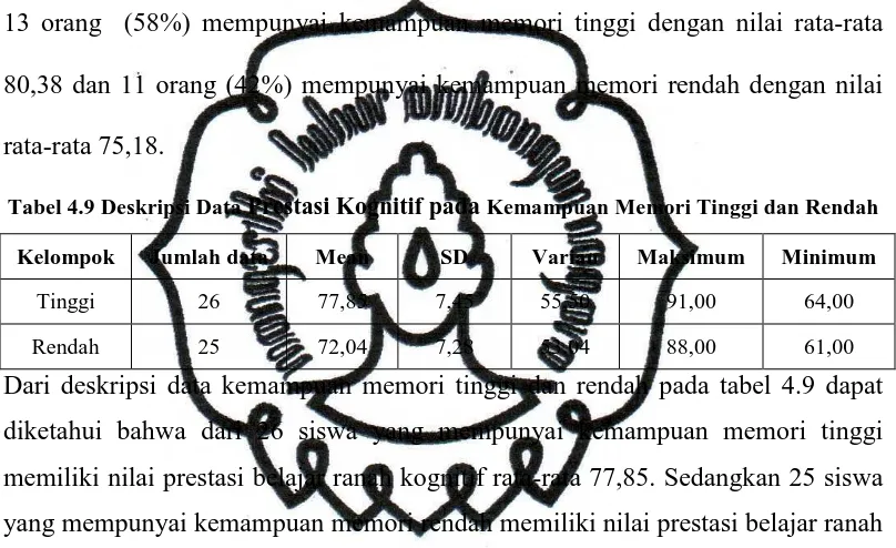 Tabel 4.9 Deskripsi Data Prestasi Kognitif pada Kemampuan Memori Tinggi dan Rendah  