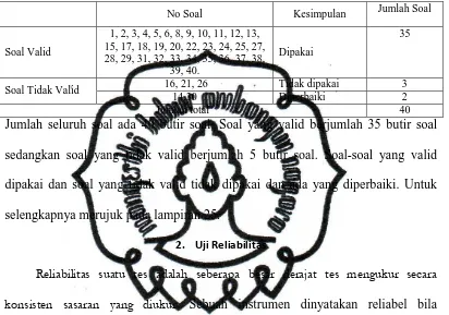 Tabel 3.8. Rangkuman Validitas Soal  Angket  Prestasi Afektif 