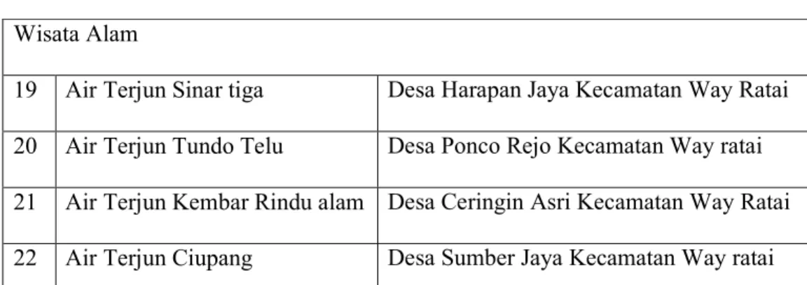 Tabel 2.2 Wisata Kabupaten Pesawaran (lanjutan)  Wisata Alam  