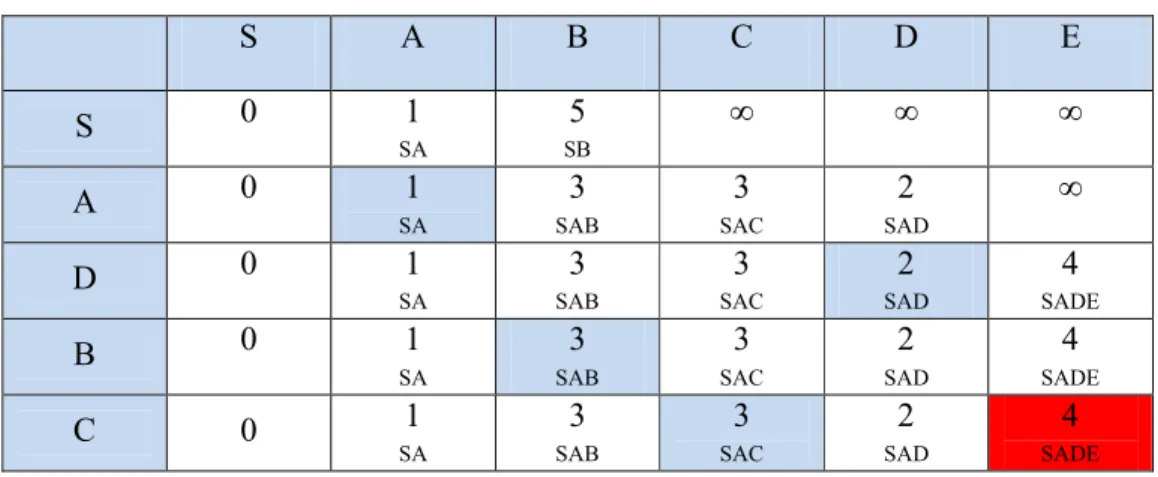 Tabel 2.3 Tabel Hasil Penghitungan Algoritma Dijkstra 