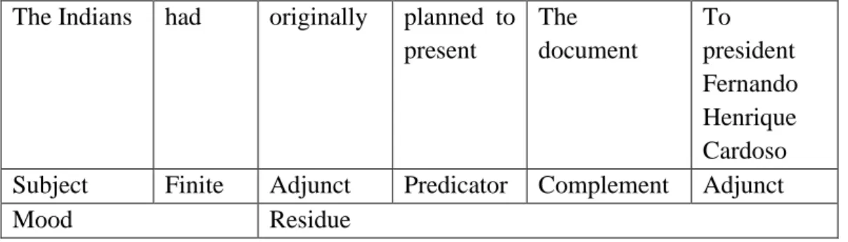 Table 2.2 Example of clause with Mood structure  The Indians  had   originally  planned  to 
