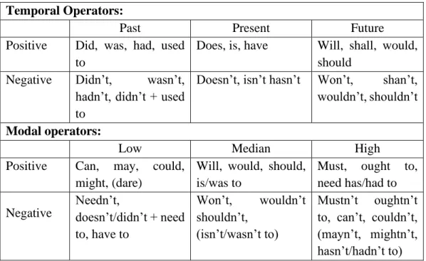 Table 2.3 Finite Verbal Operator  Temporal Operators: 