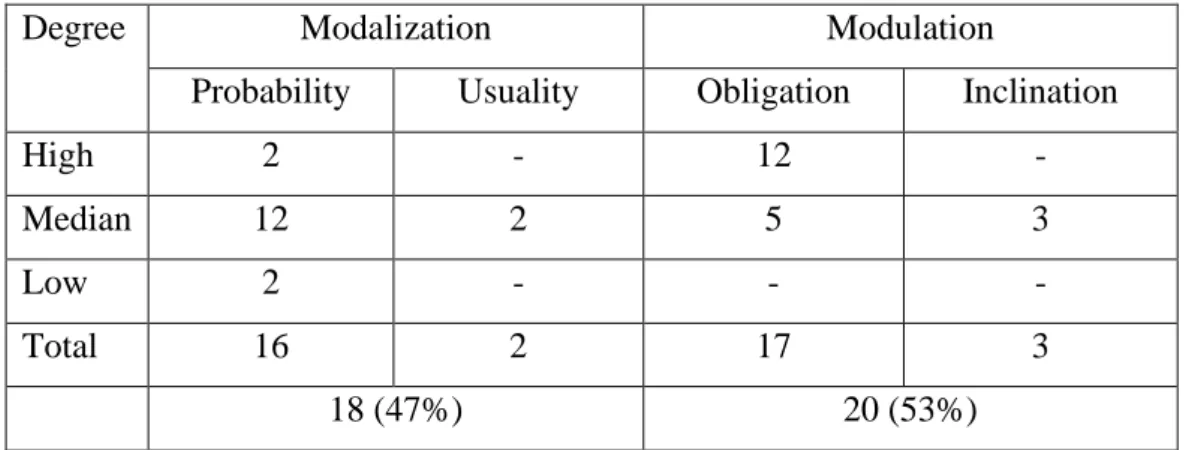 Table 4.2 The distribution of the type of Modality with its value degree. 