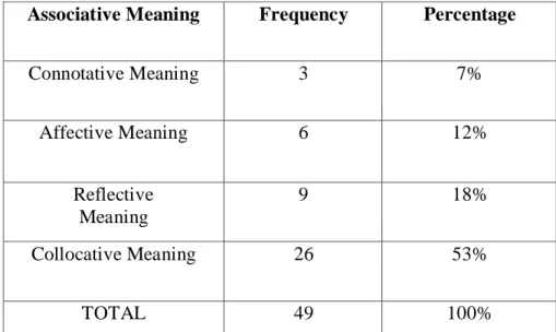 Table 4.1 Types of Associative Meaning 
