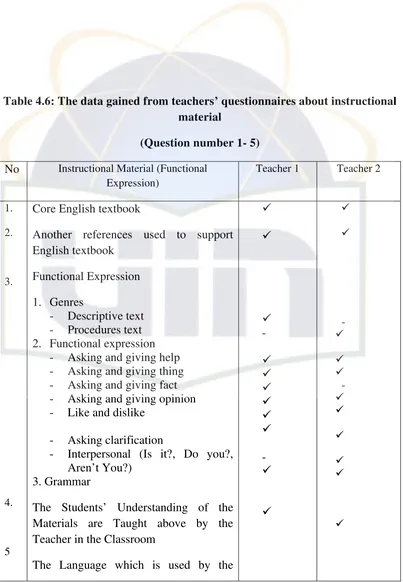 Table 4.6: The data gained from teachers’ questionnaires about instructional 