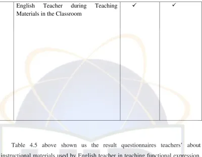 Table 4.5 above shown us the result questionnaires teachers’ about 