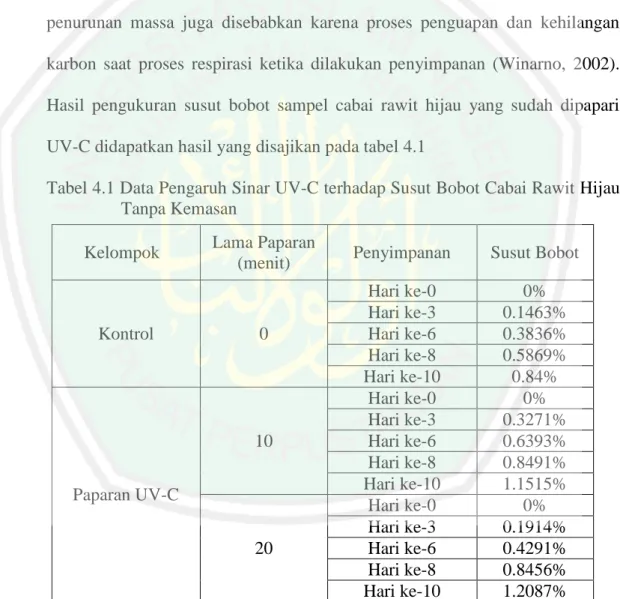 Tabel 4.1 Data Pengaruh Sinar UV-C terhadap Susut Bobot Cabai Rawit Hijau  Tanpa Kemasan 