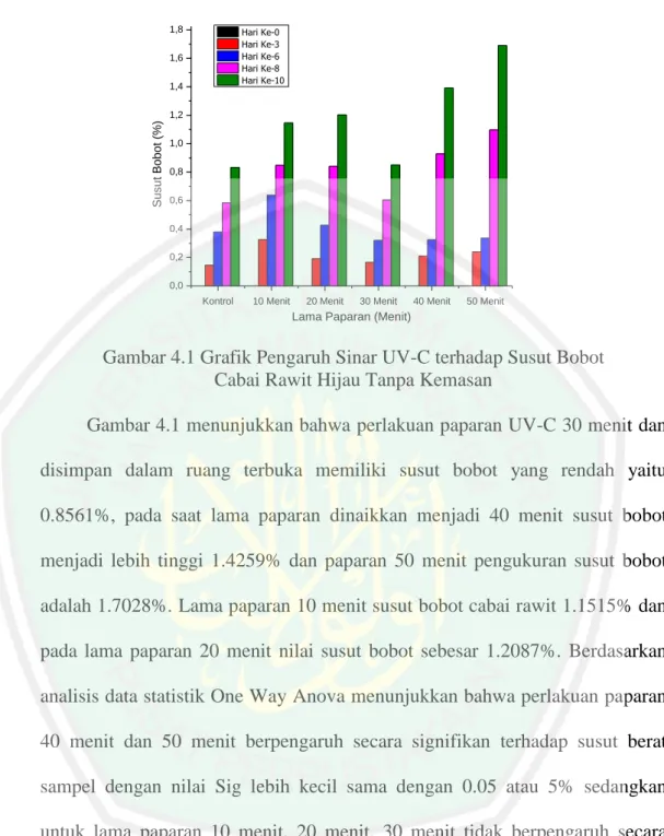 Gambar 4.1 Grafik Pengaruh Sinar UV-C terhadap Susut Bobot   Cabai Rawit Hijau Tanpa Kemasan 