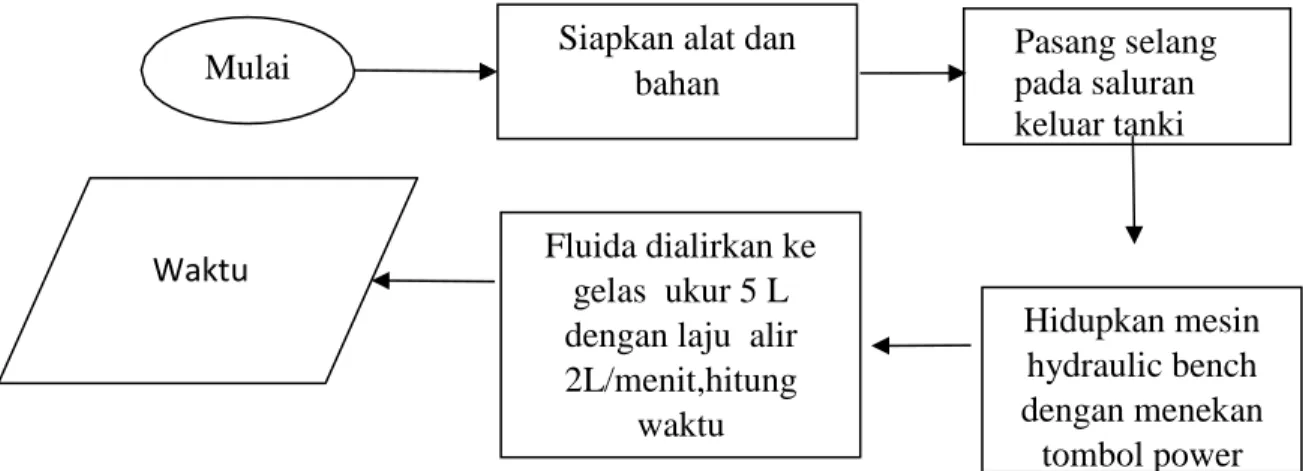           Gambar 1. Diagram Alir Penentuan Debit Alir dengan Hydraulic Bench  Waktu  Fluida dialirkan ke 