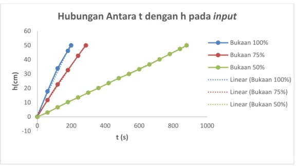 Grafik  diatas  dapat  diketahui  hubungan  antara  waktu  dengan  ketinggian  pada laju alir input