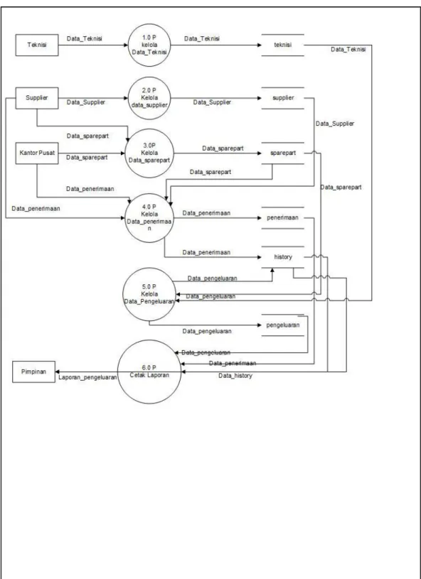 Gambar 4.6Data Flow Diagram Lv 0 