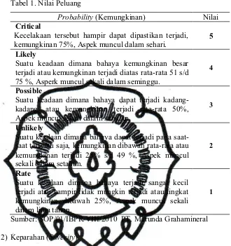 Tabel 1. Nilai Peluang 