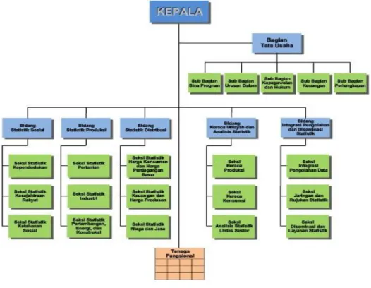 Gambar 2.1   Struktur Organisasi Badan Pusat Statistik   Sumber : http://lampung.bps.go.id 