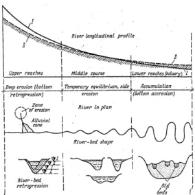 Gambar 3 – Tipe sungai berdasarkan pembagian hulu, tengah dan hilir 