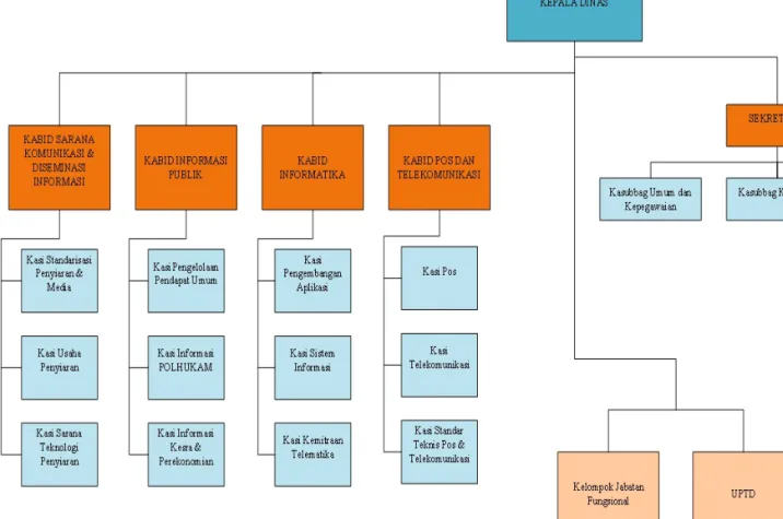 Gambar 2.1 Struktur Organisasi Diskominfo