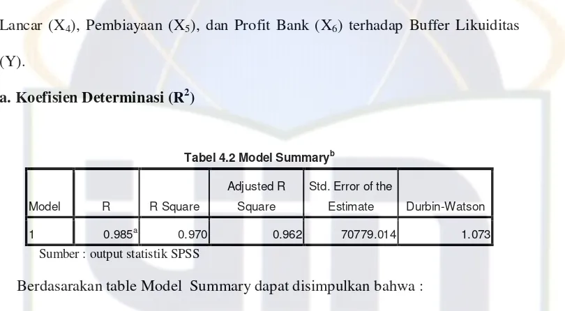 Tabel 4.2 Model Summaryb 