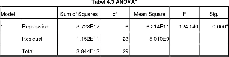Tabel 4.3 ANOVAb 