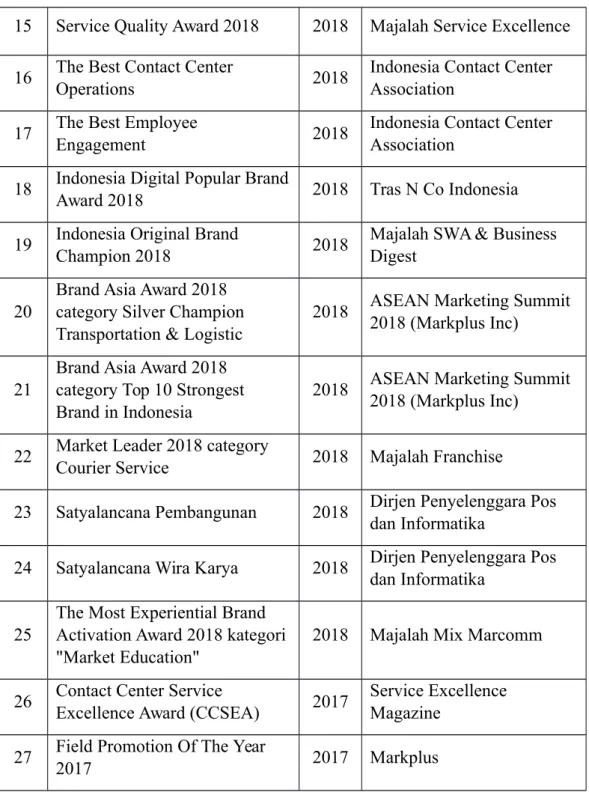 Tabel 2.1 Daftar Prestasi yang telah diraih PT TIKI JNE (lanjutan)
