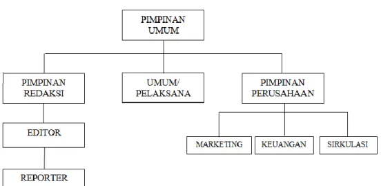 Gambar 2.1 Struktur Organisasi Perusahaan  Sumber :  Media Berita Online DuaJurai 