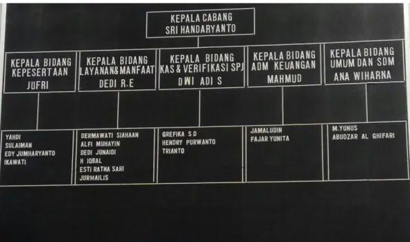 Gambar 2.2 Struktur Organisasi Pt TASPEN (persero)  Kantor Cabang Bandar Lampung 